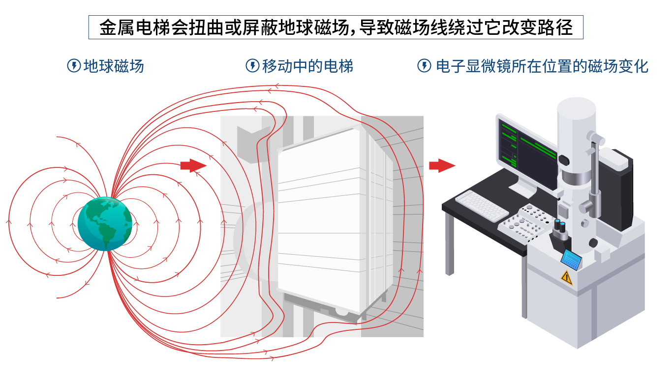 磁场干扰EMI：瞭解并减轻交流和直流磁场插图